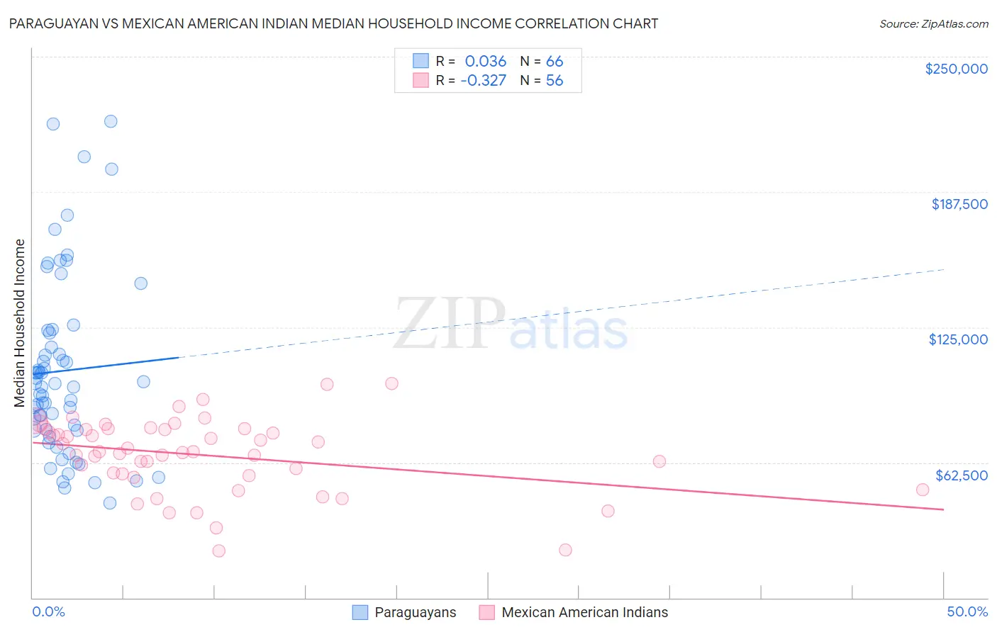 Paraguayan vs Mexican American Indian Median Household Income