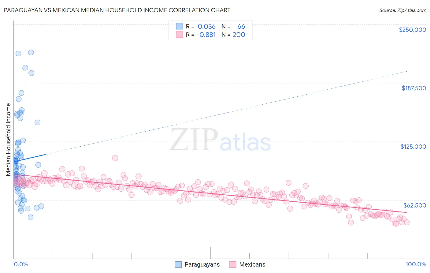 Paraguayan vs Mexican Median Household Income