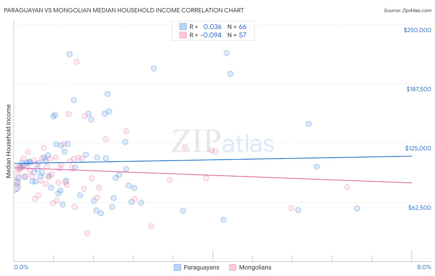 Paraguayan vs Mongolian Median Household Income