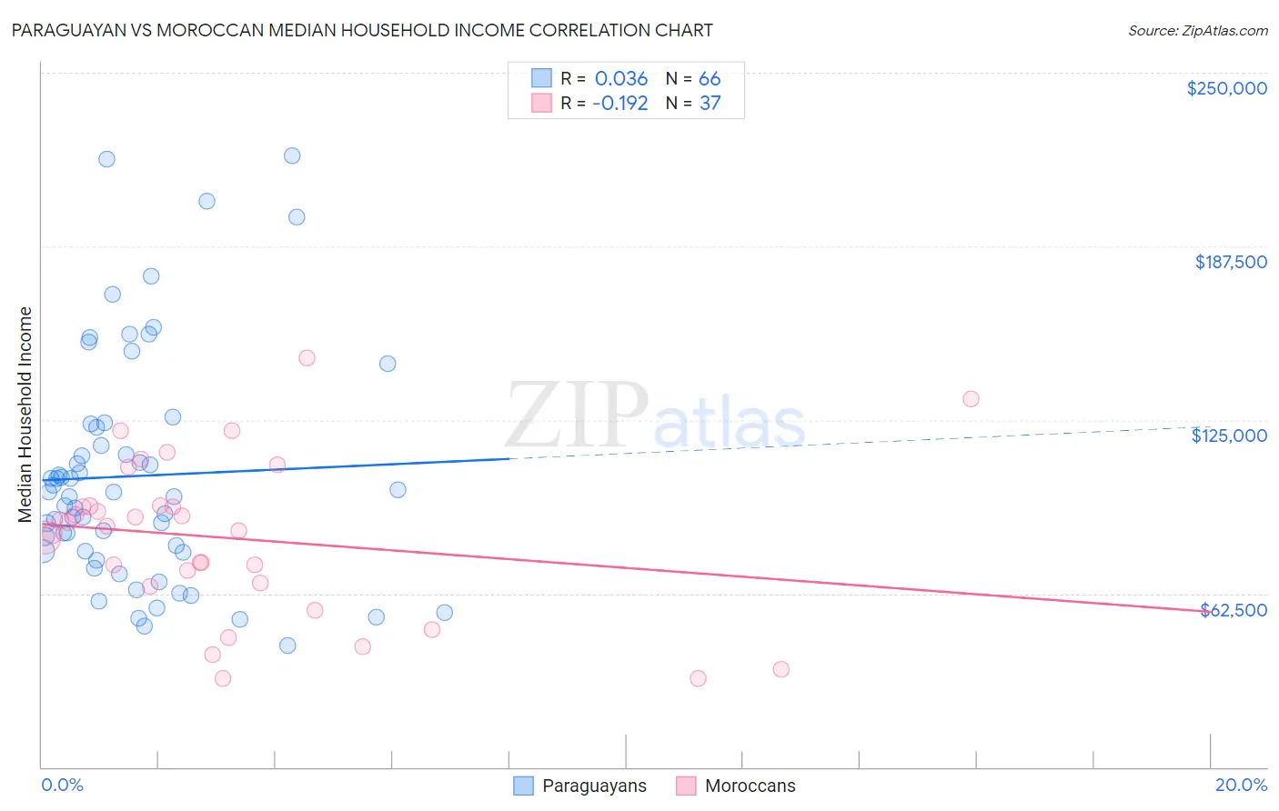 Paraguayan vs Moroccan Median Household Income