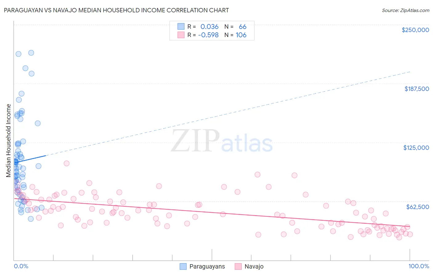 Paraguayan vs Navajo Median Household Income