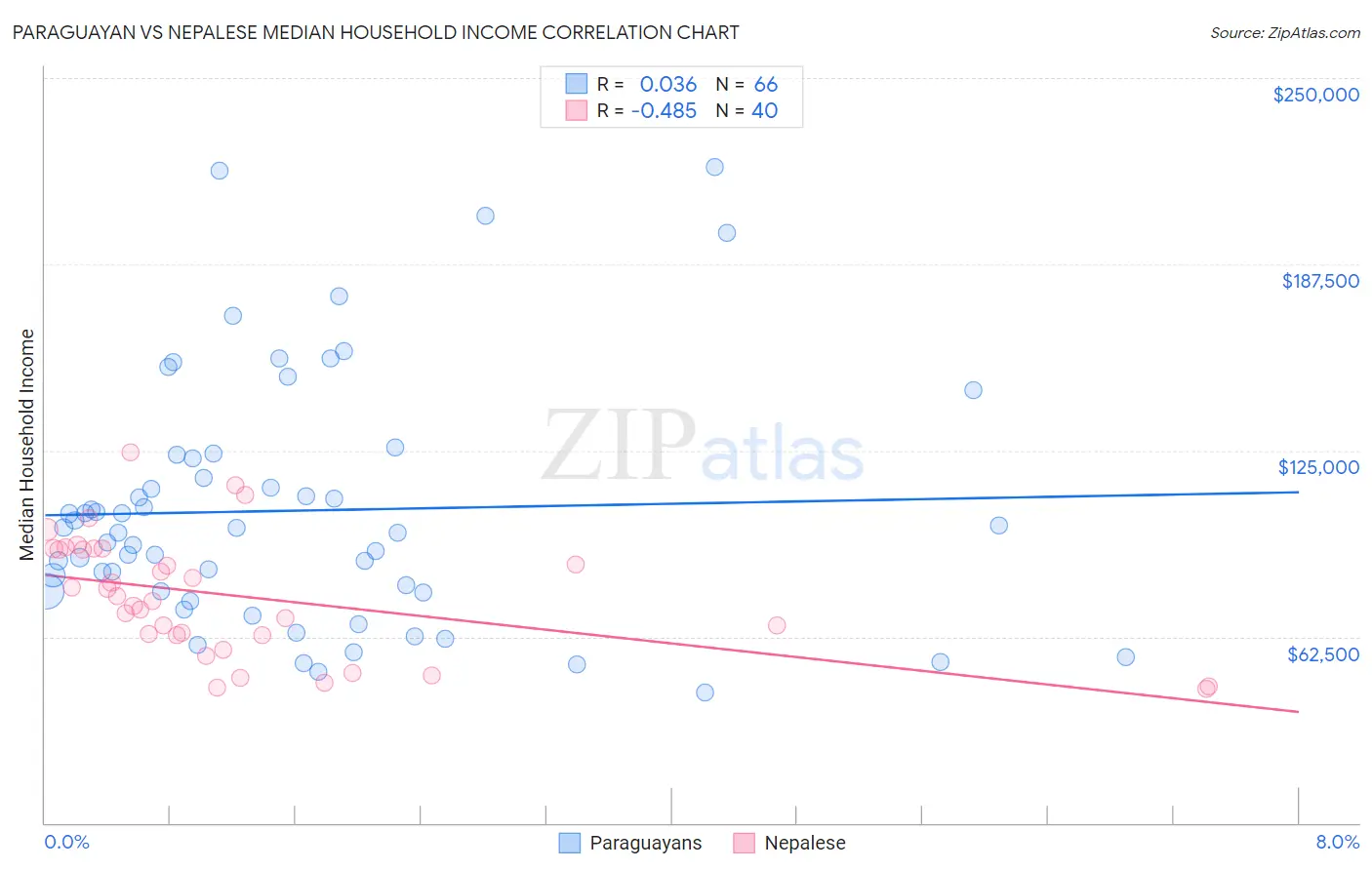 Paraguayan vs Nepalese Median Household Income