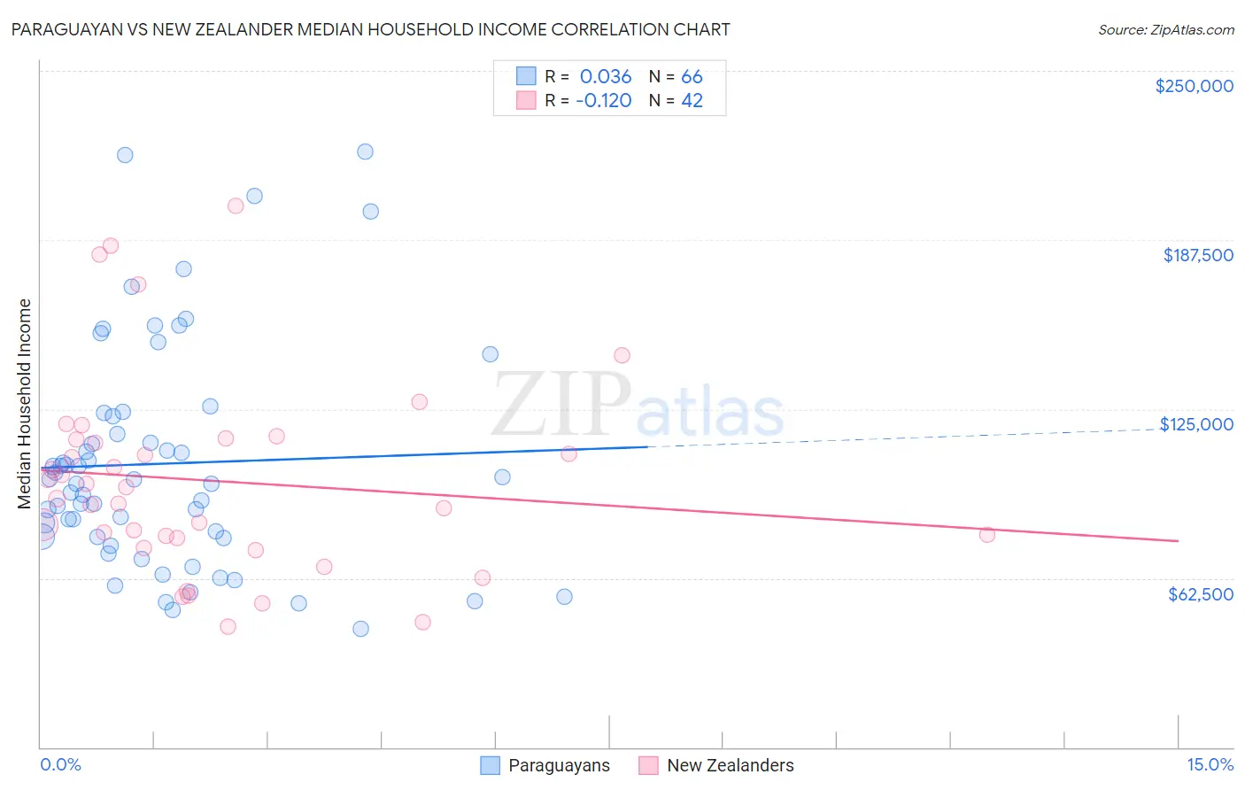 Paraguayan vs New Zealander Median Household Income