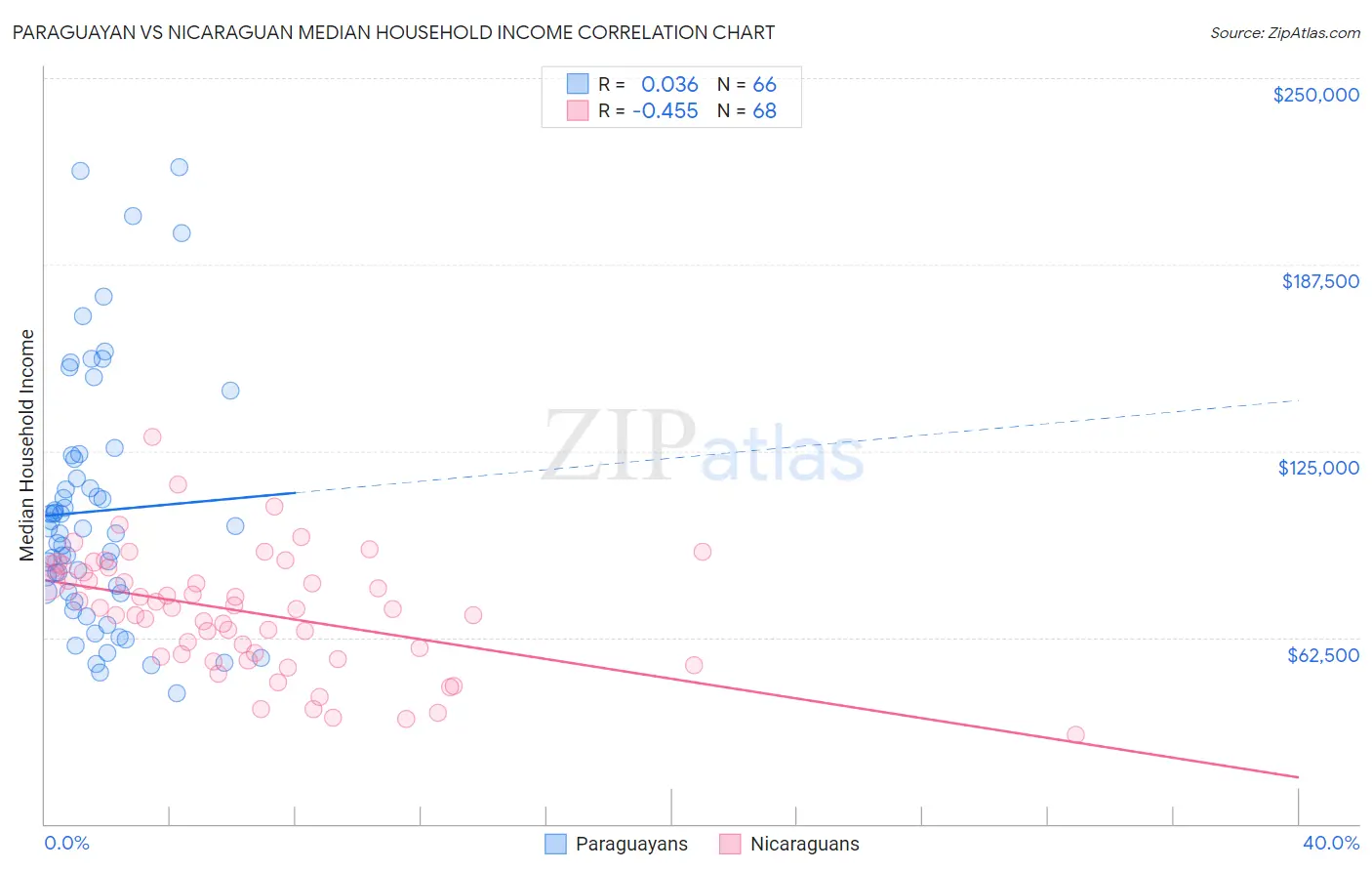 Paraguayan vs Nicaraguan Median Household Income