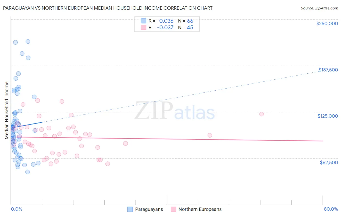 Paraguayan vs Northern European Median Household Income