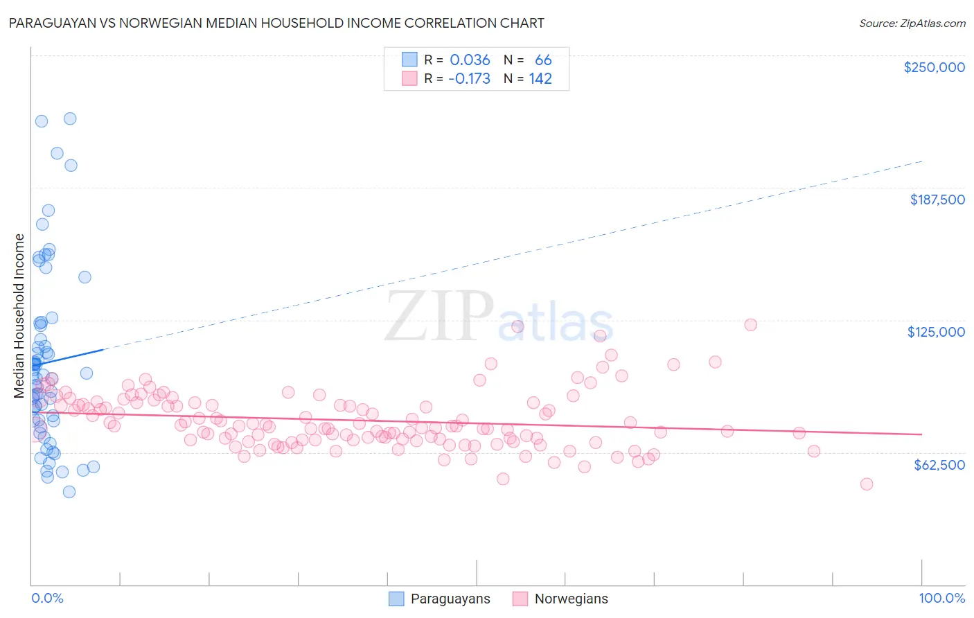 Paraguayan vs Norwegian Median Household Income