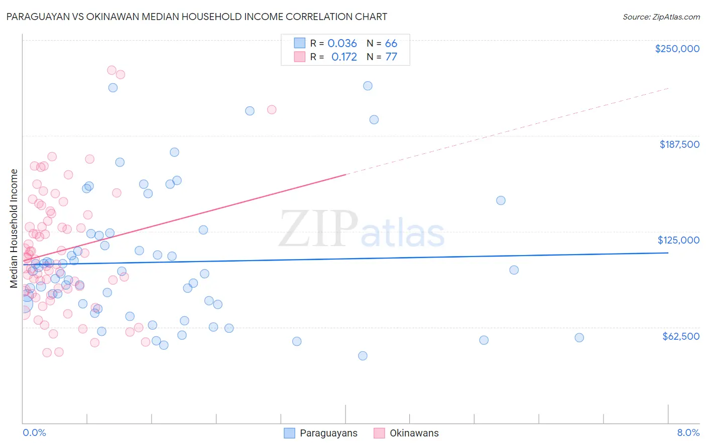 Paraguayan vs Okinawan Median Household Income