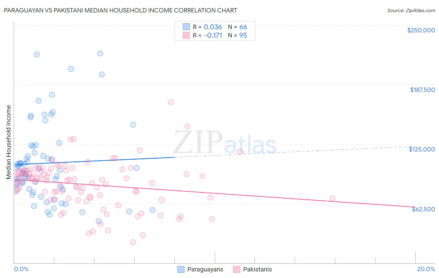 Paraguayan vs Pakistani Median Household Income