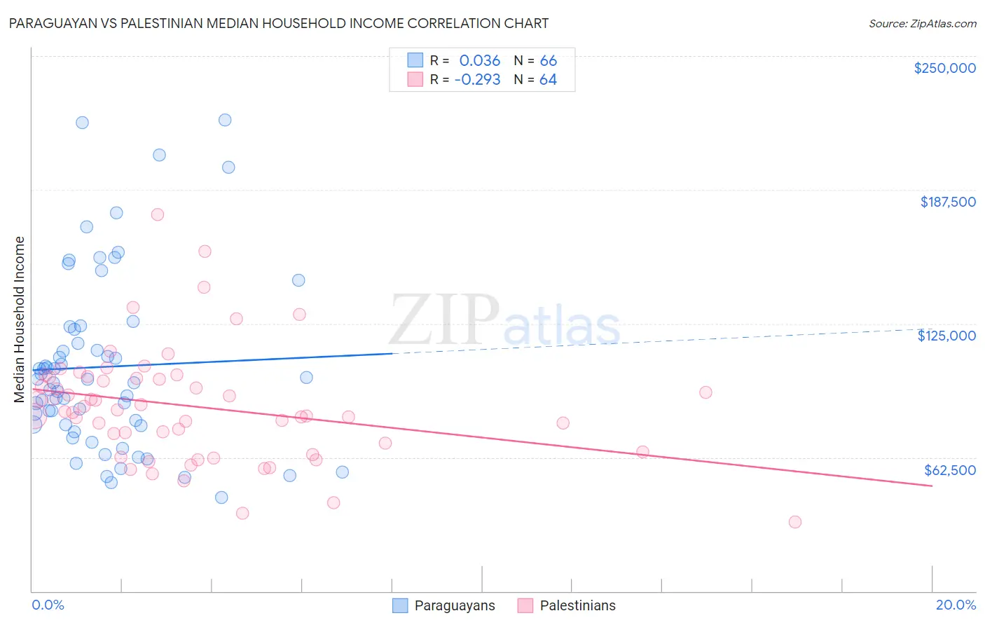 Paraguayan vs Palestinian Median Household Income