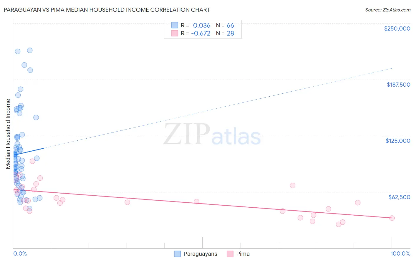 Paraguayan vs Pima Median Household Income