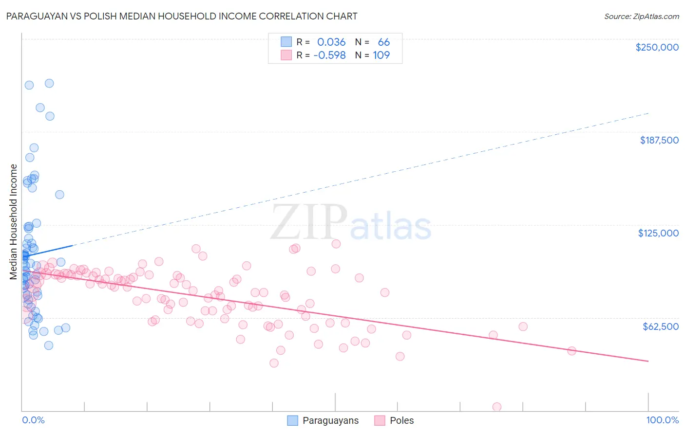 Paraguayan vs Polish Median Household Income