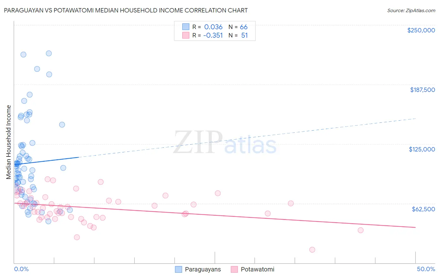 Paraguayan vs Potawatomi Median Household Income