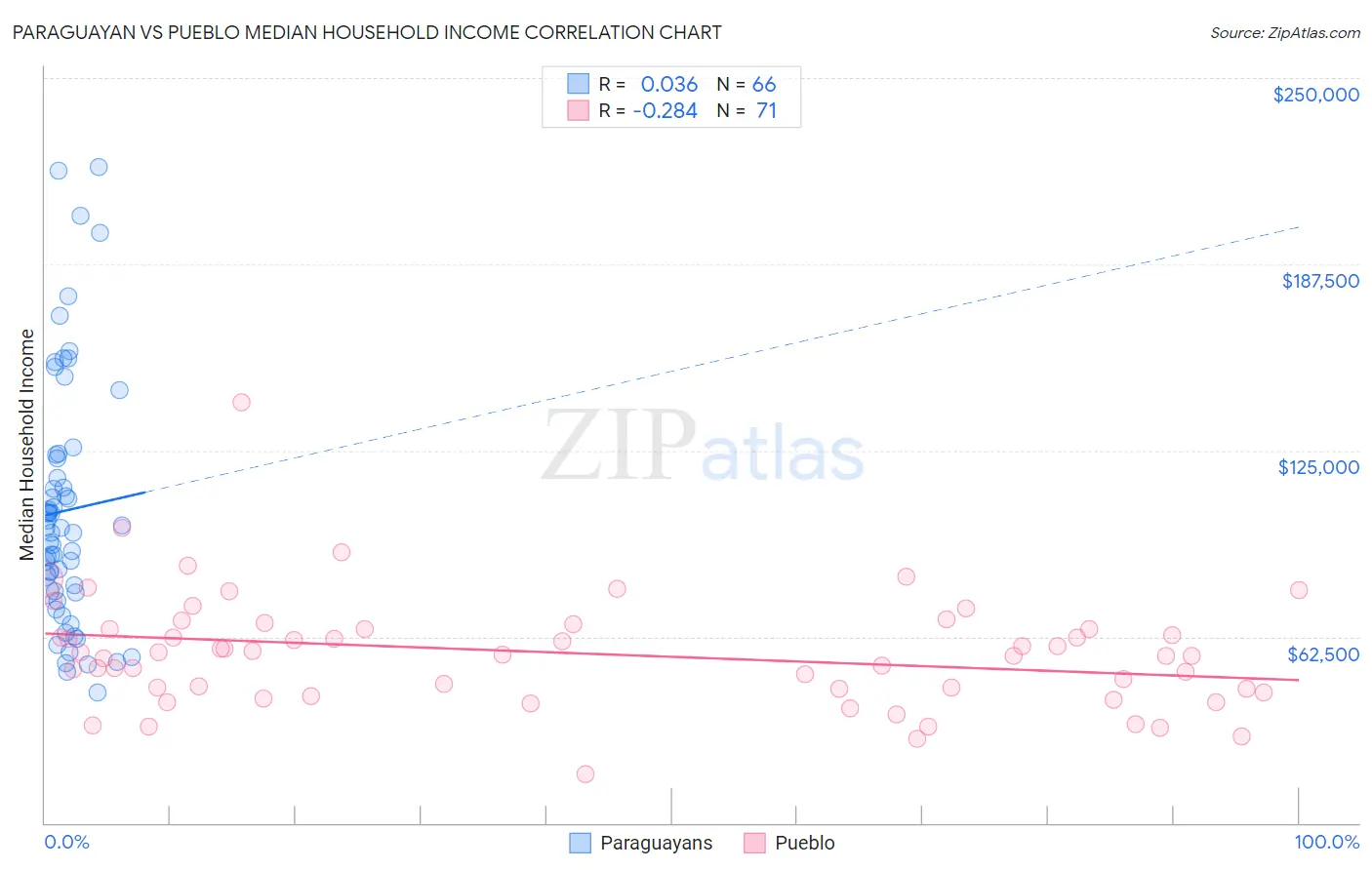 Paraguayan vs Pueblo Median Household Income