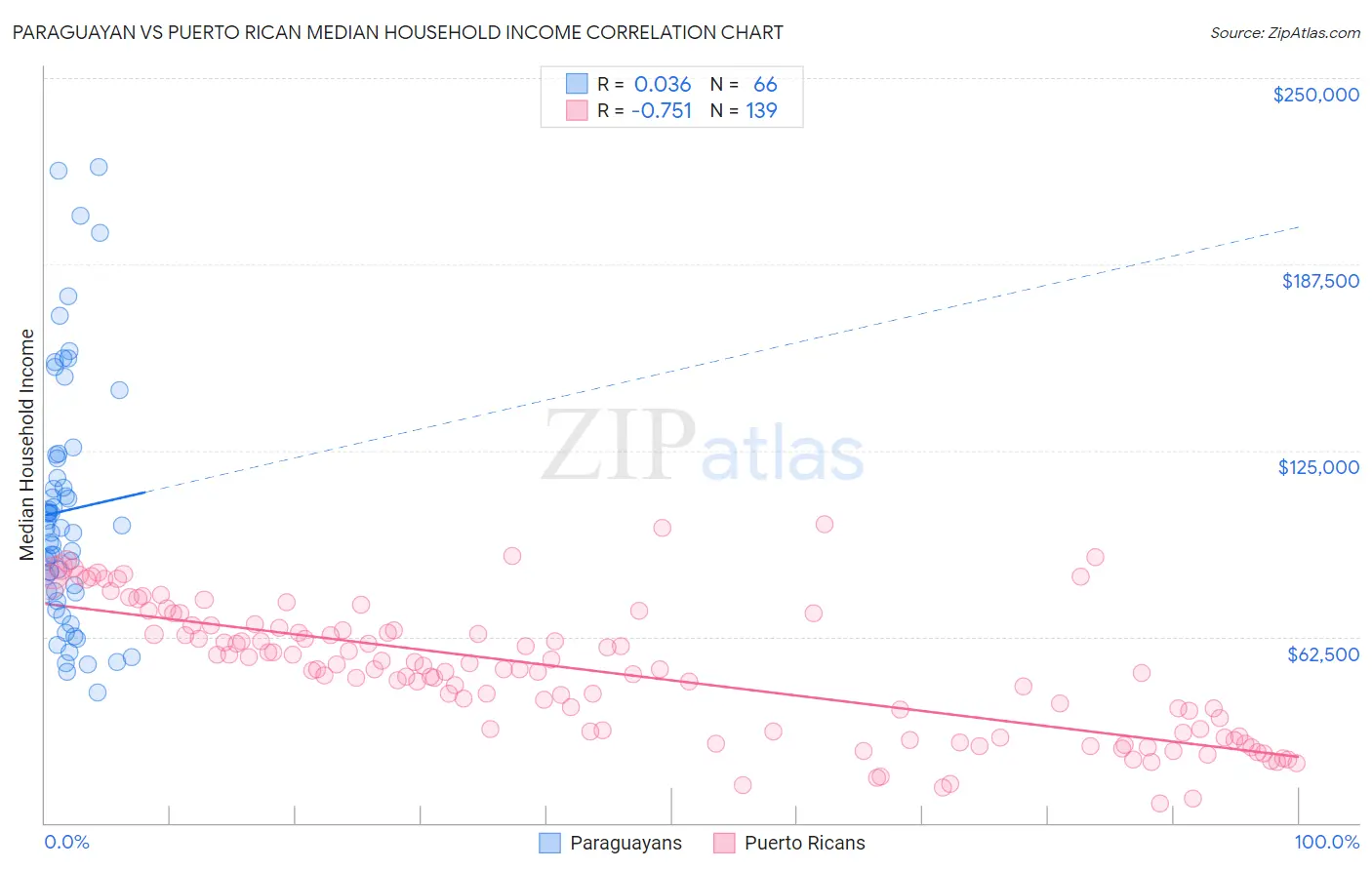 Paraguayan vs Puerto Rican Median Household Income