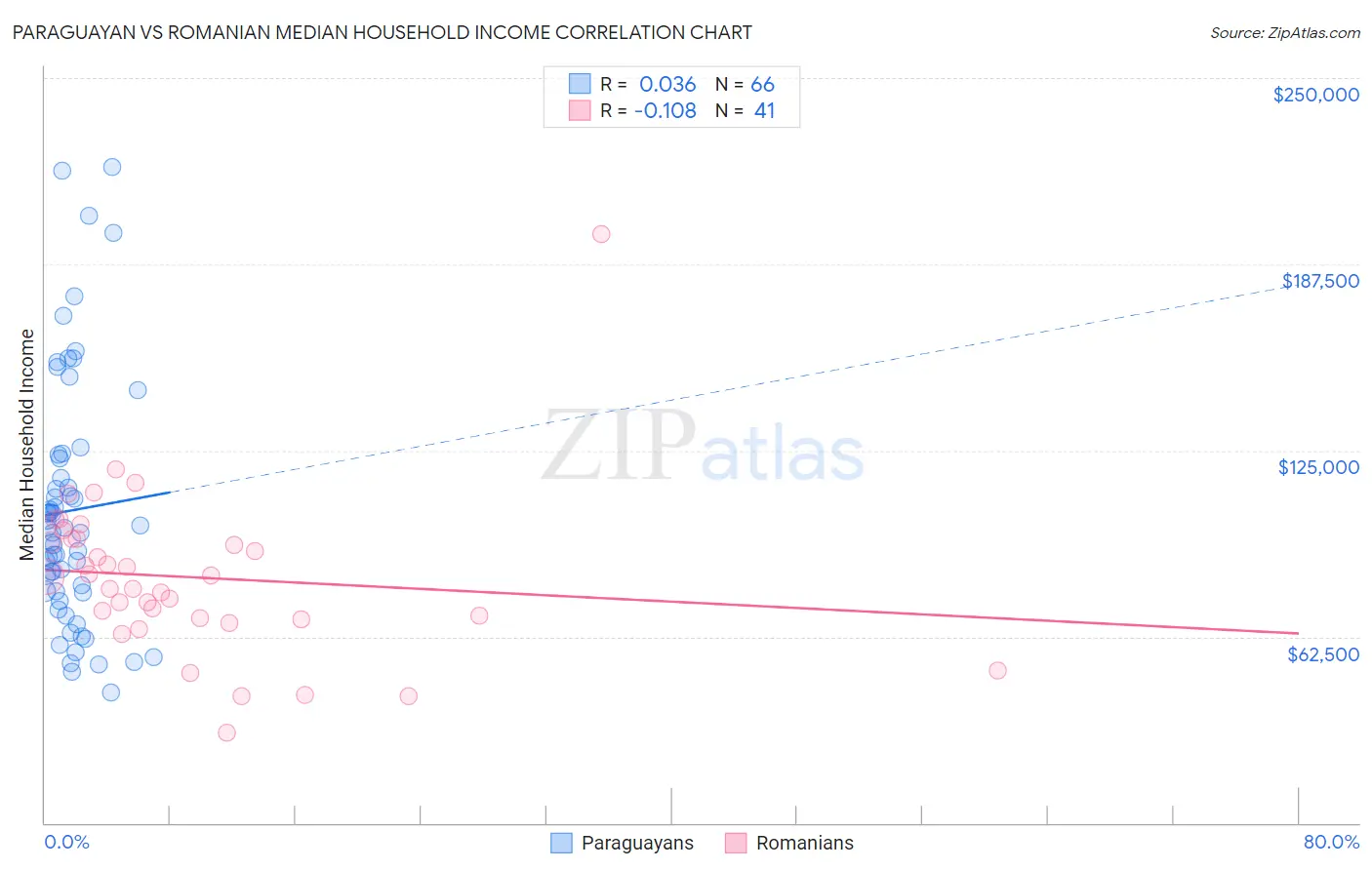 Paraguayan vs Romanian Median Household Income