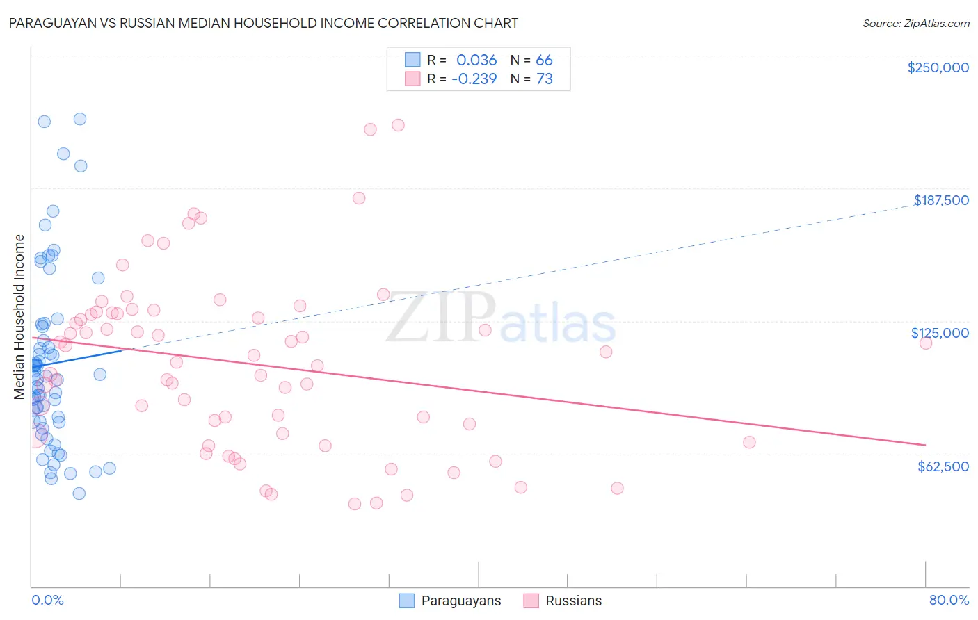 Paraguayan vs Russian Median Household Income