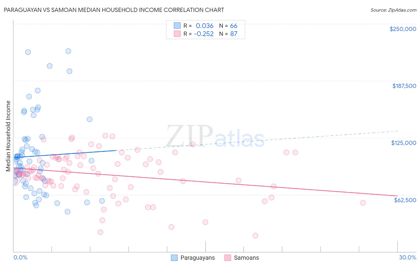 Paraguayan vs Samoan Median Household Income