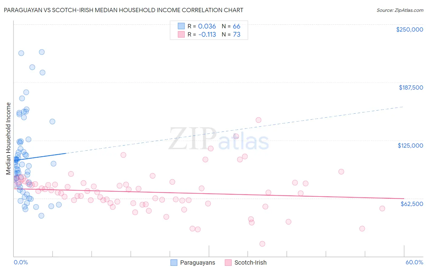 Paraguayan vs Scotch-Irish Median Household Income