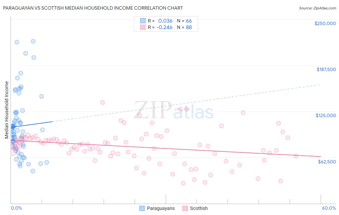 Paraguayan vs Scottish Median Household Income