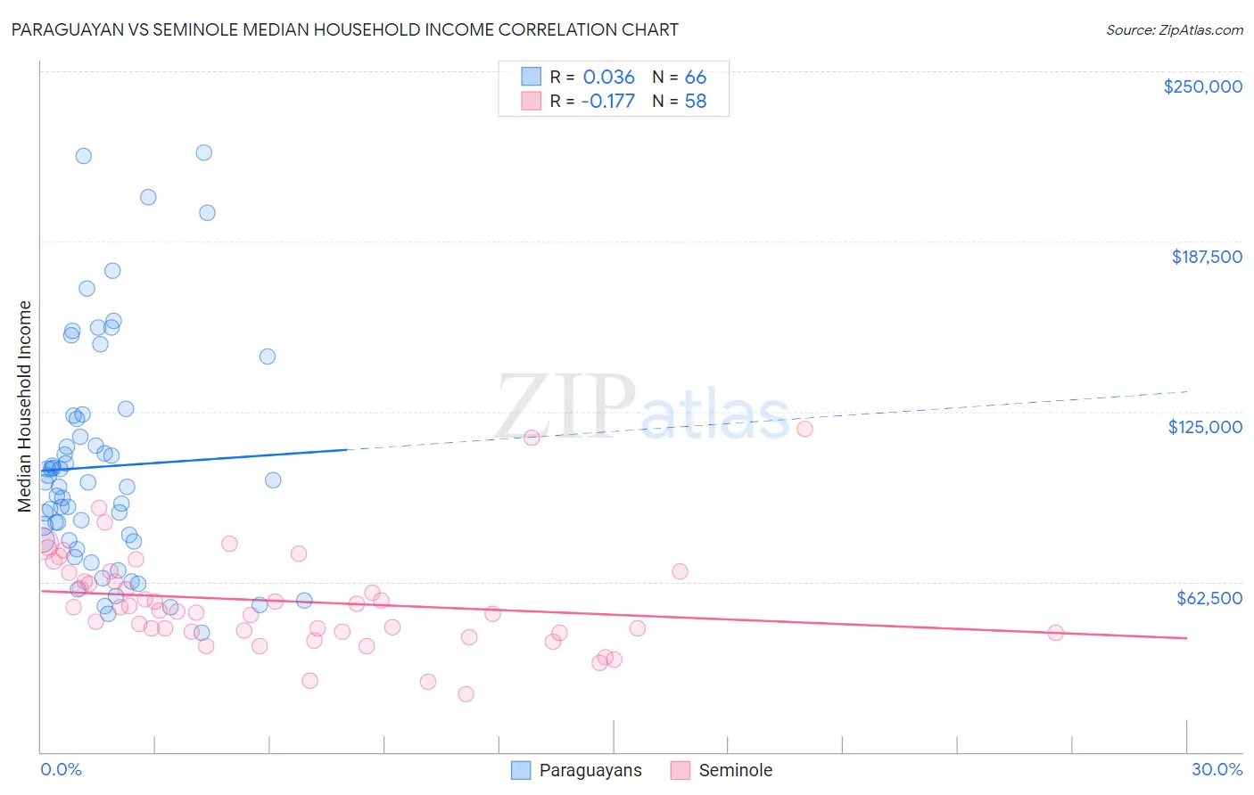 Paraguayan vs Seminole Median Household Income