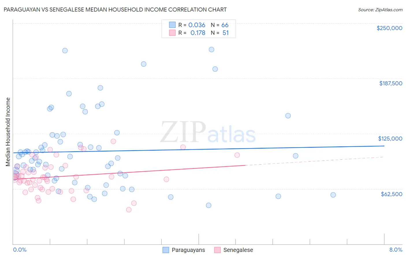 Paraguayan vs Senegalese Median Household Income