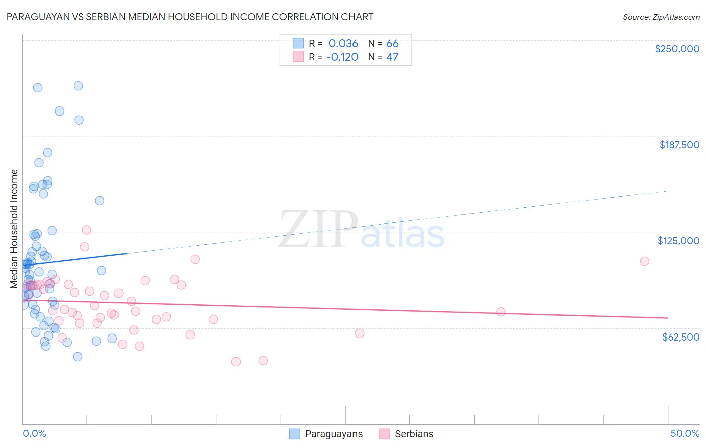 Paraguayan vs Serbian Median Household Income