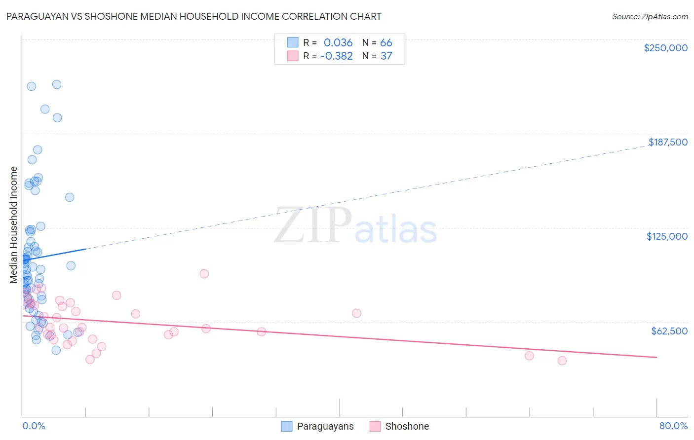 Paraguayan vs Shoshone Median Household Income