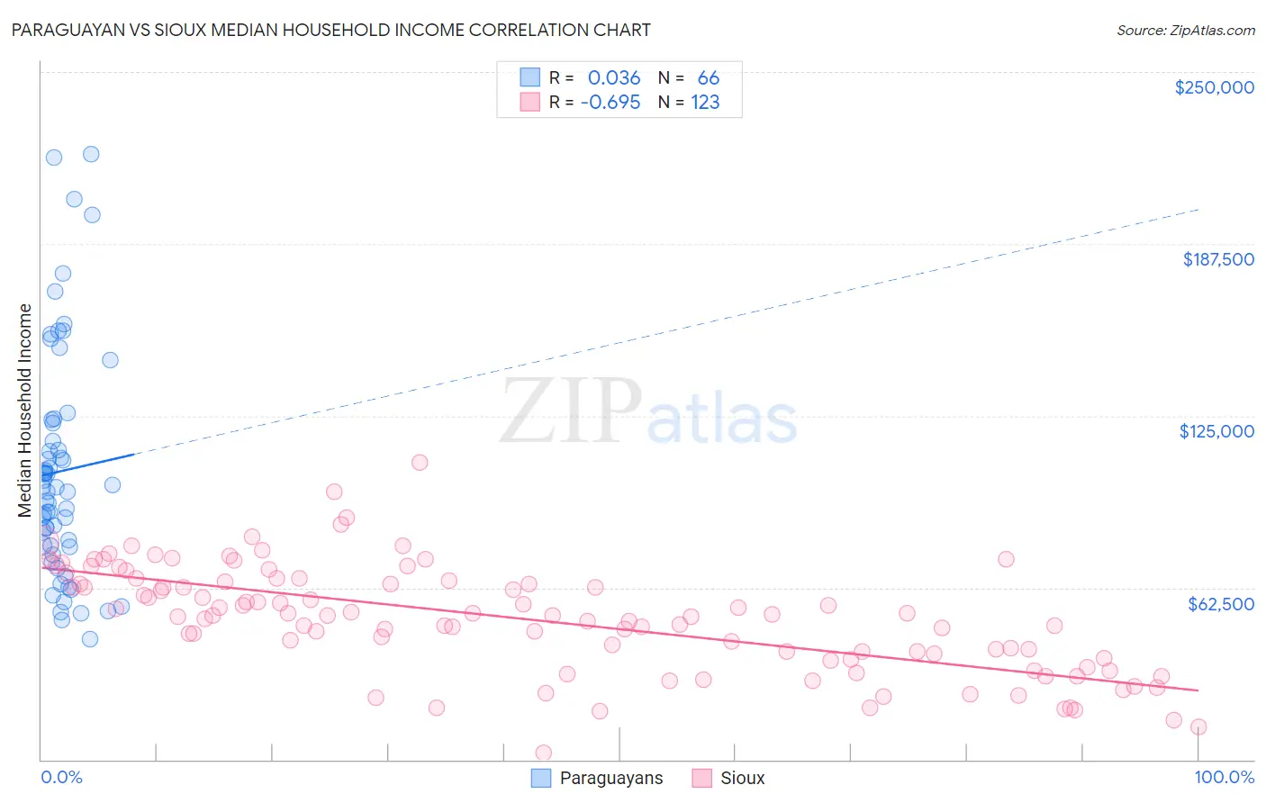 Paraguayan vs Sioux Median Household Income