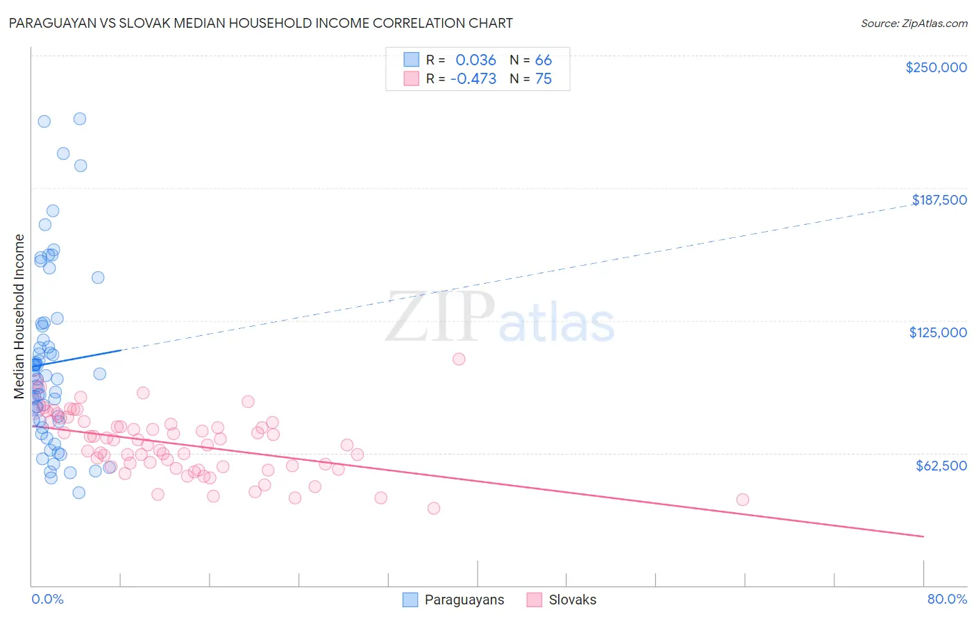 Paraguayan vs Slovak Median Household Income