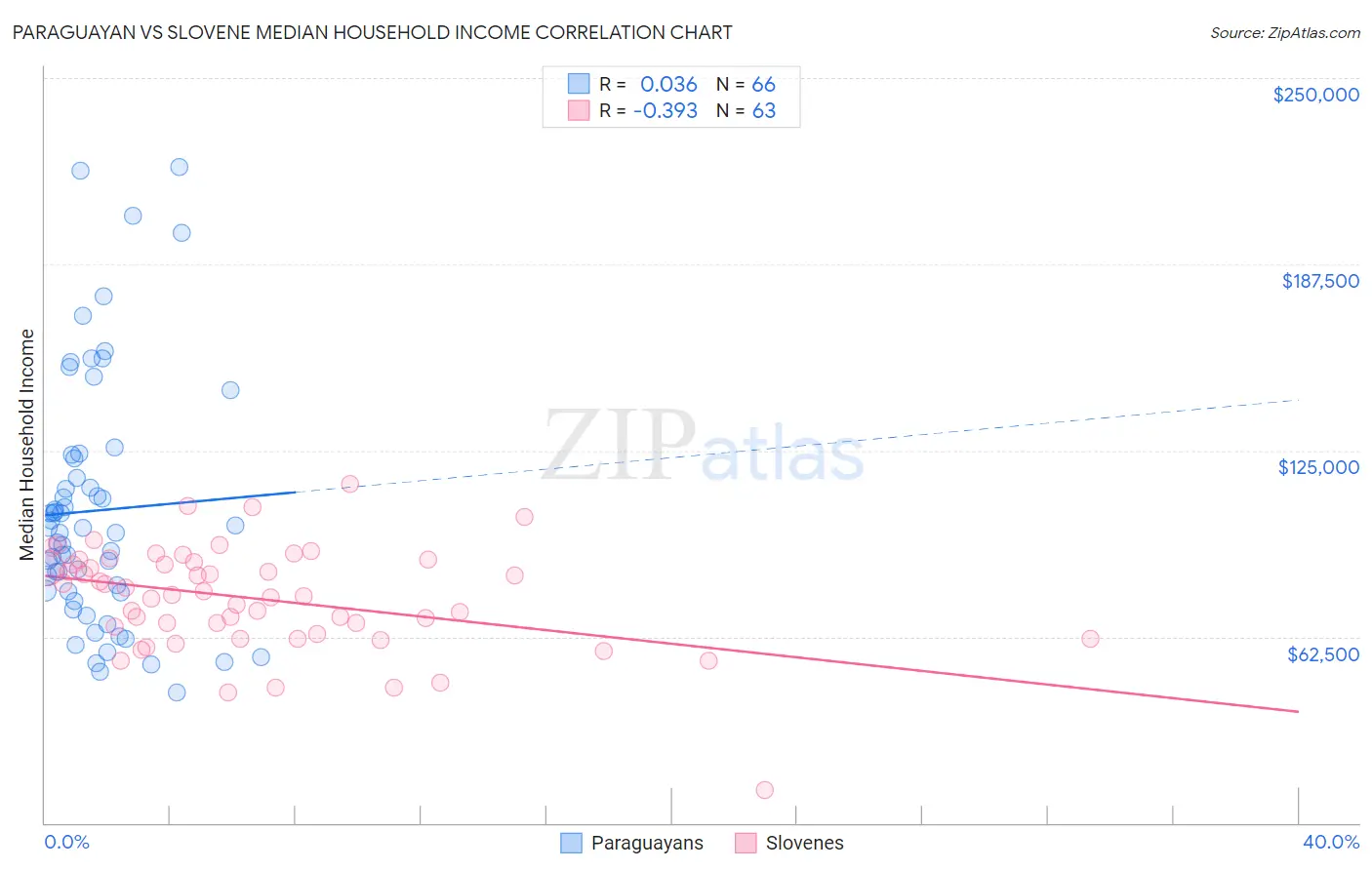 Paraguayan vs Slovene Median Household Income