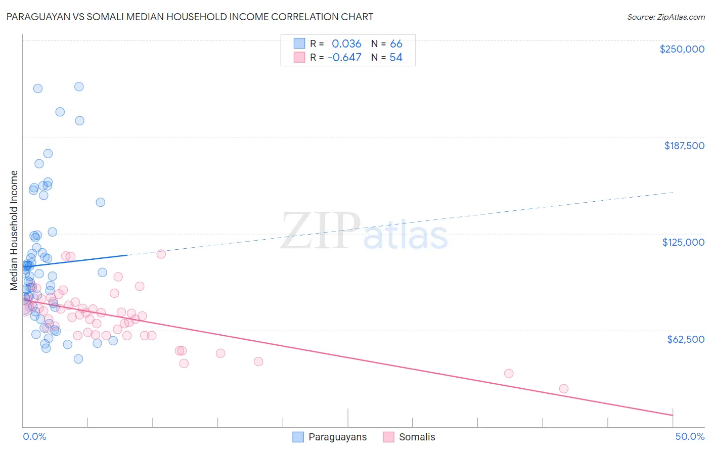 Paraguayan vs Somali Median Household Income