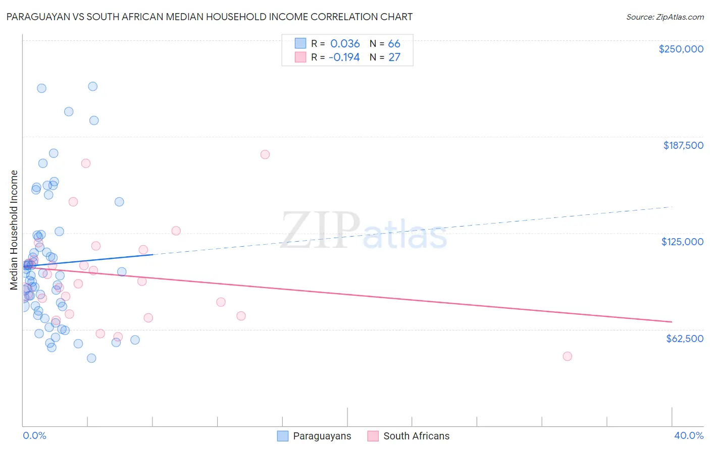 Paraguayan vs South African Median Household Income