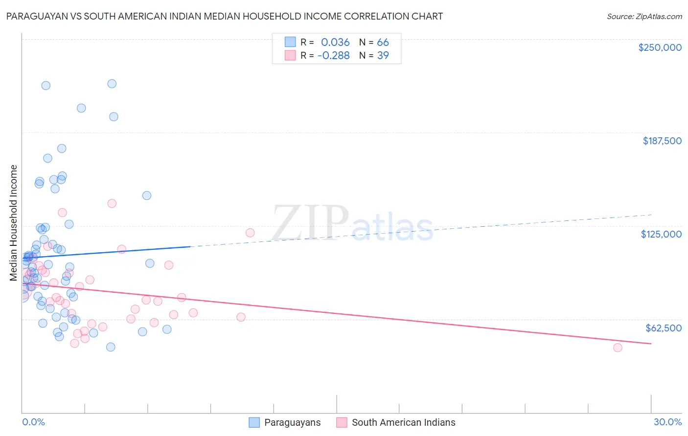 Paraguayan vs South American Indian Median Household Income