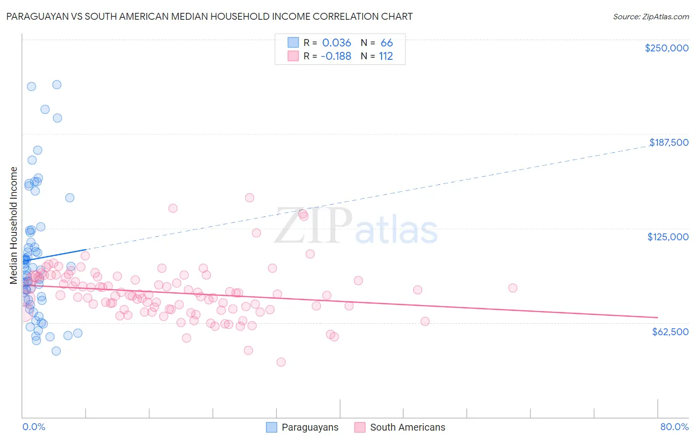 Paraguayan vs South American Median Household Income