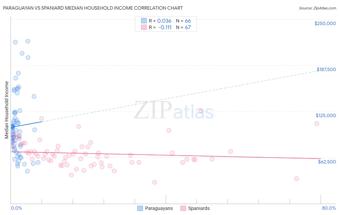 Paraguayan vs Spaniard Median Household Income