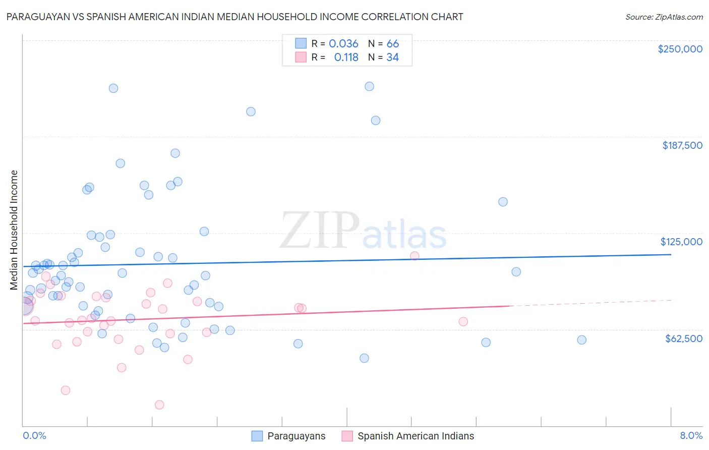 Paraguayan vs Spanish American Indian Median Household Income