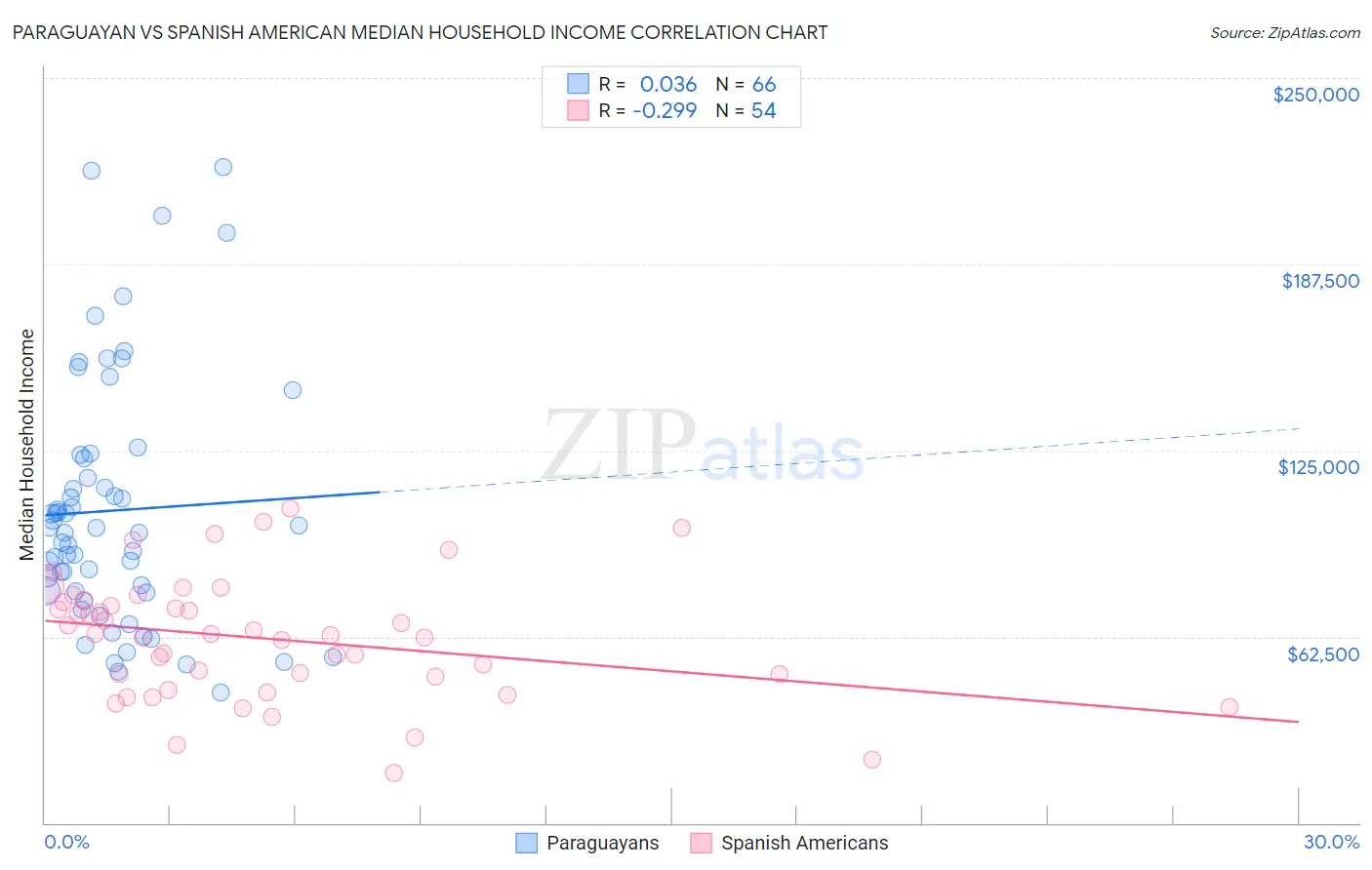 Paraguayan vs Spanish American Median Household Income