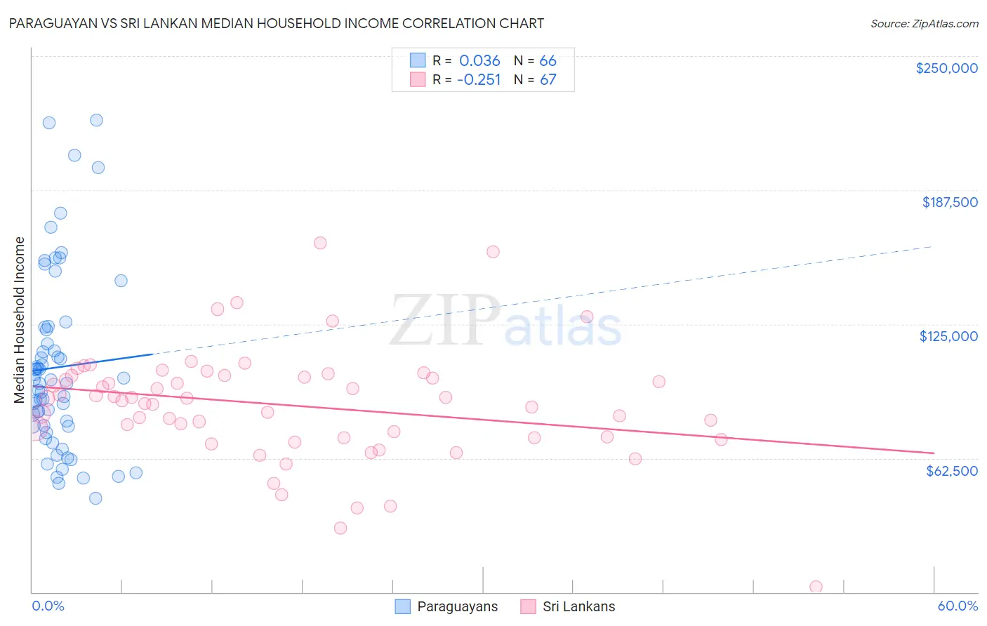 Paraguayan vs Sri Lankan Median Household Income