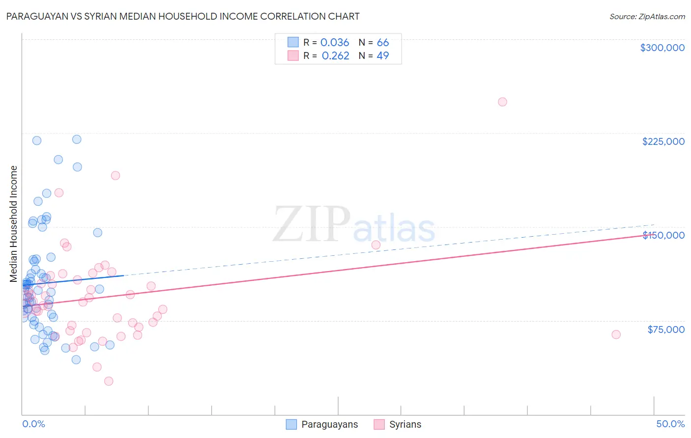 Paraguayan vs Syrian Median Household Income