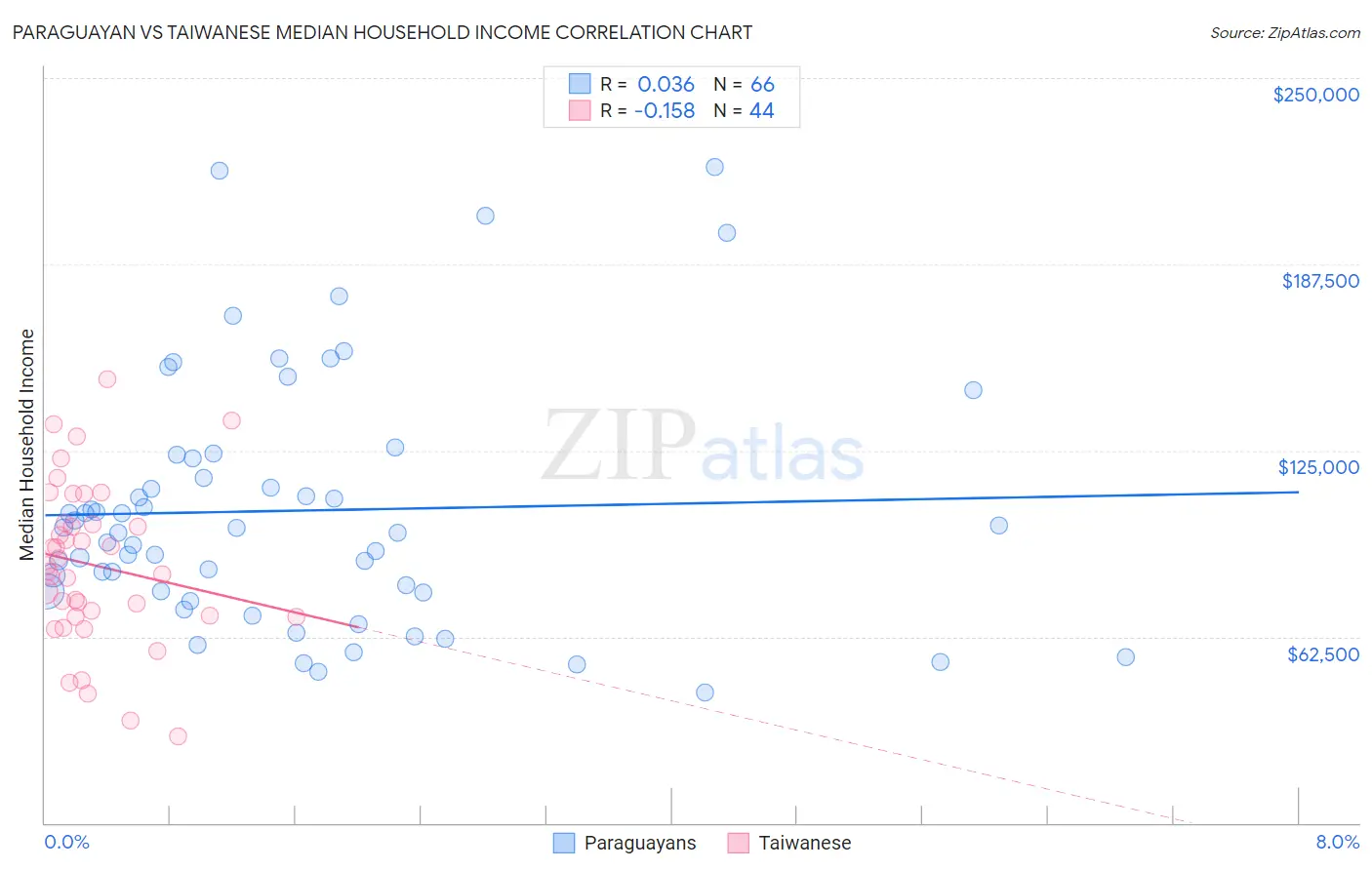 Paraguayan vs Taiwanese Median Household Income