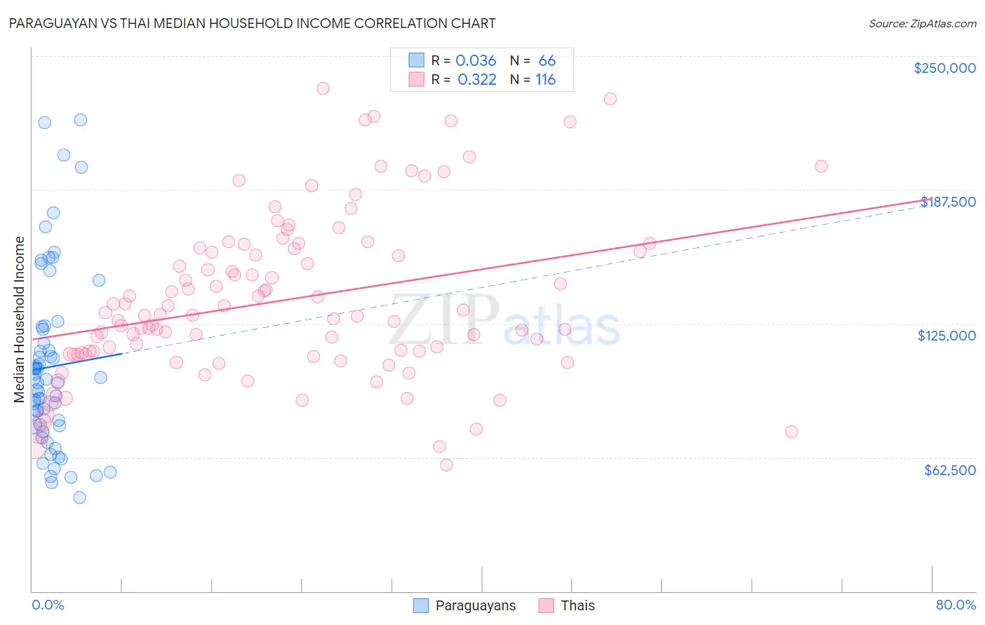 Paraguayan vs Thai Median Household Income