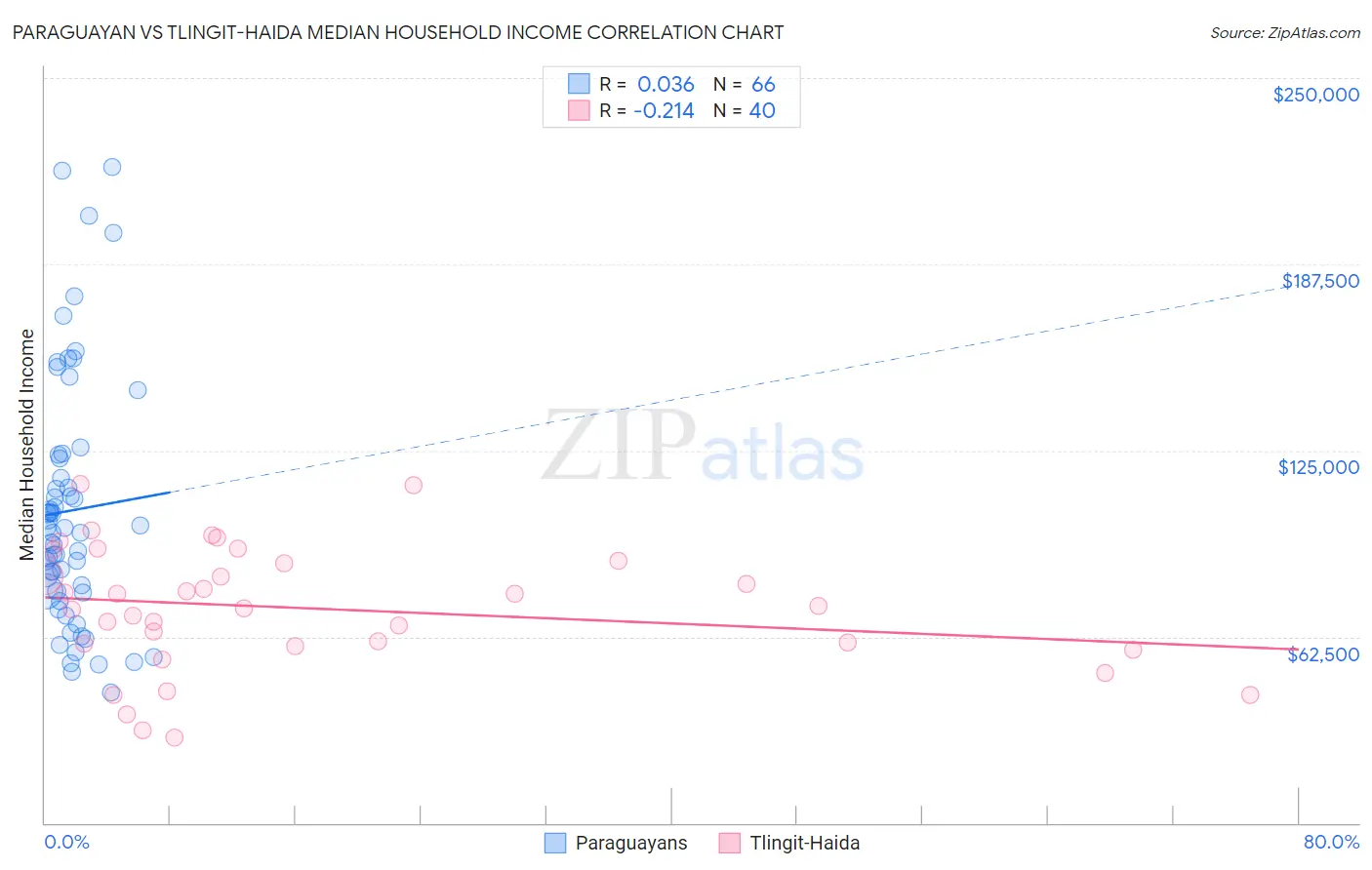 Paraguayan vs Tlingit-Haida Median Household Income