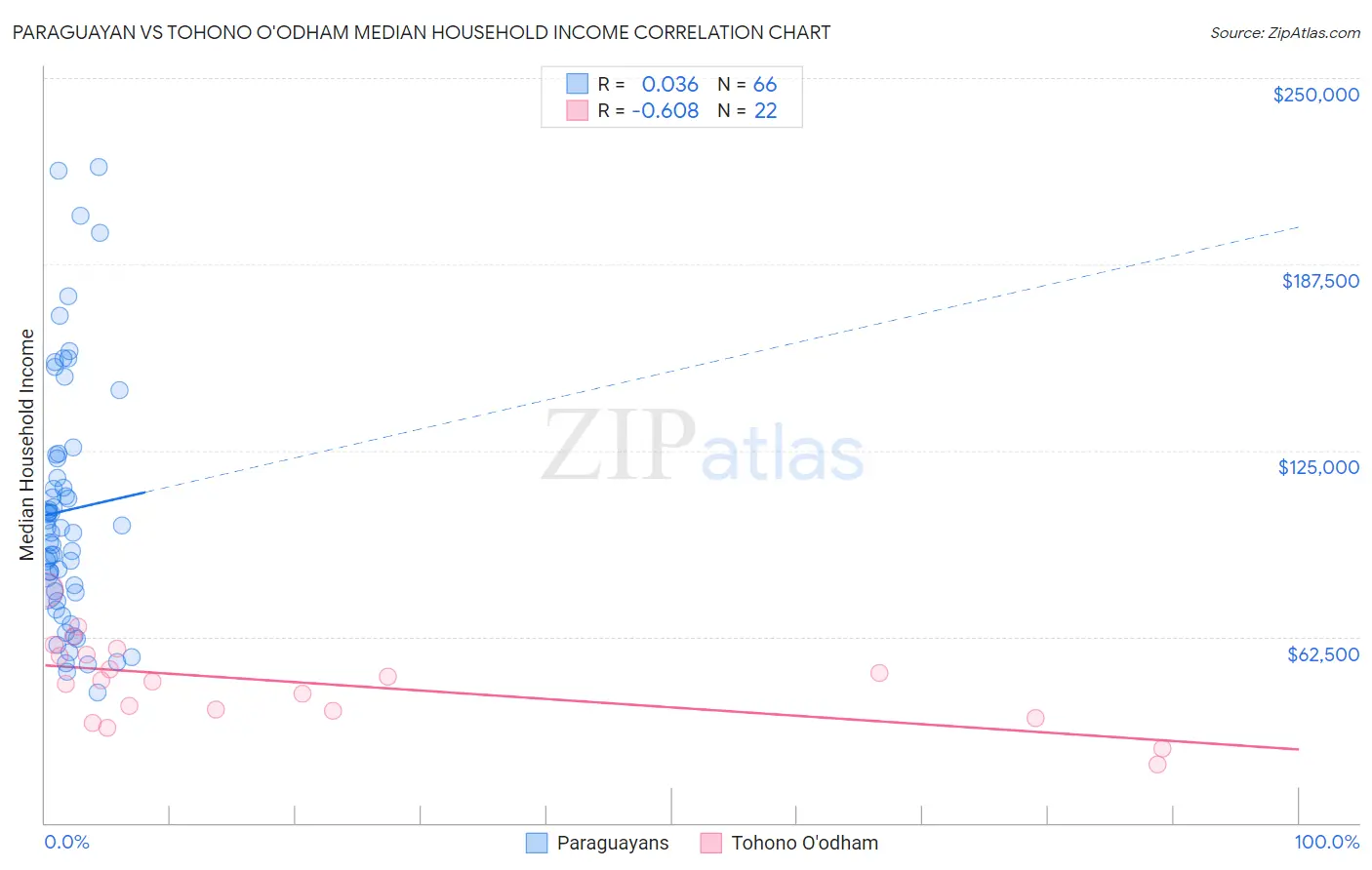 Paraguayan vs Tohono O'odham Median Household Income