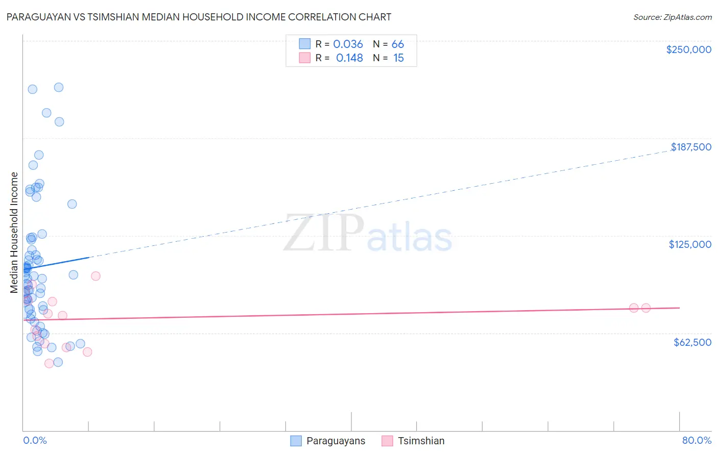 Paraguayan vs Tsimshian Median Household Income