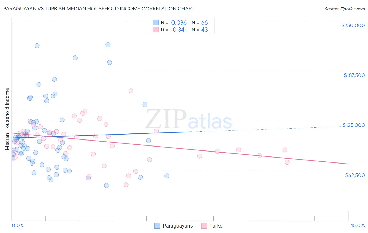 Paraguayan vs Turkish Median Household Income