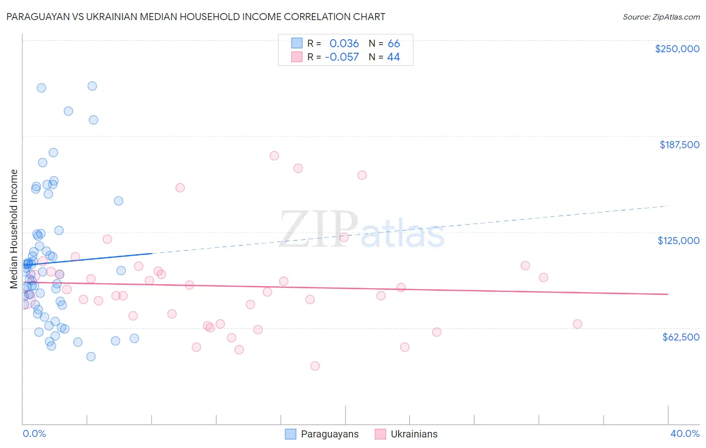 Paraguayan vs Ukrainian Median Household Income