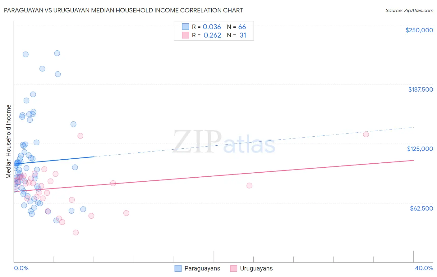Paraguayan vs Uruguayan Median Household Income