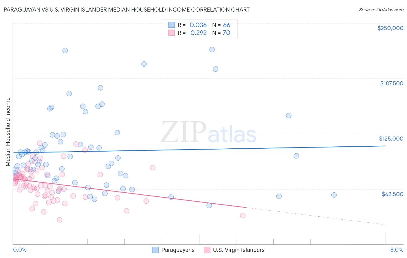 Paraguayan vs U.S. Virgin Islander Median Household Income