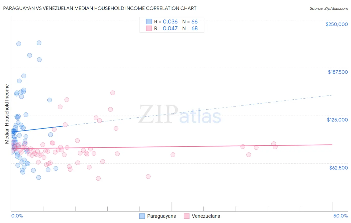 Paraguayan vs Venezuelan Median Household Income