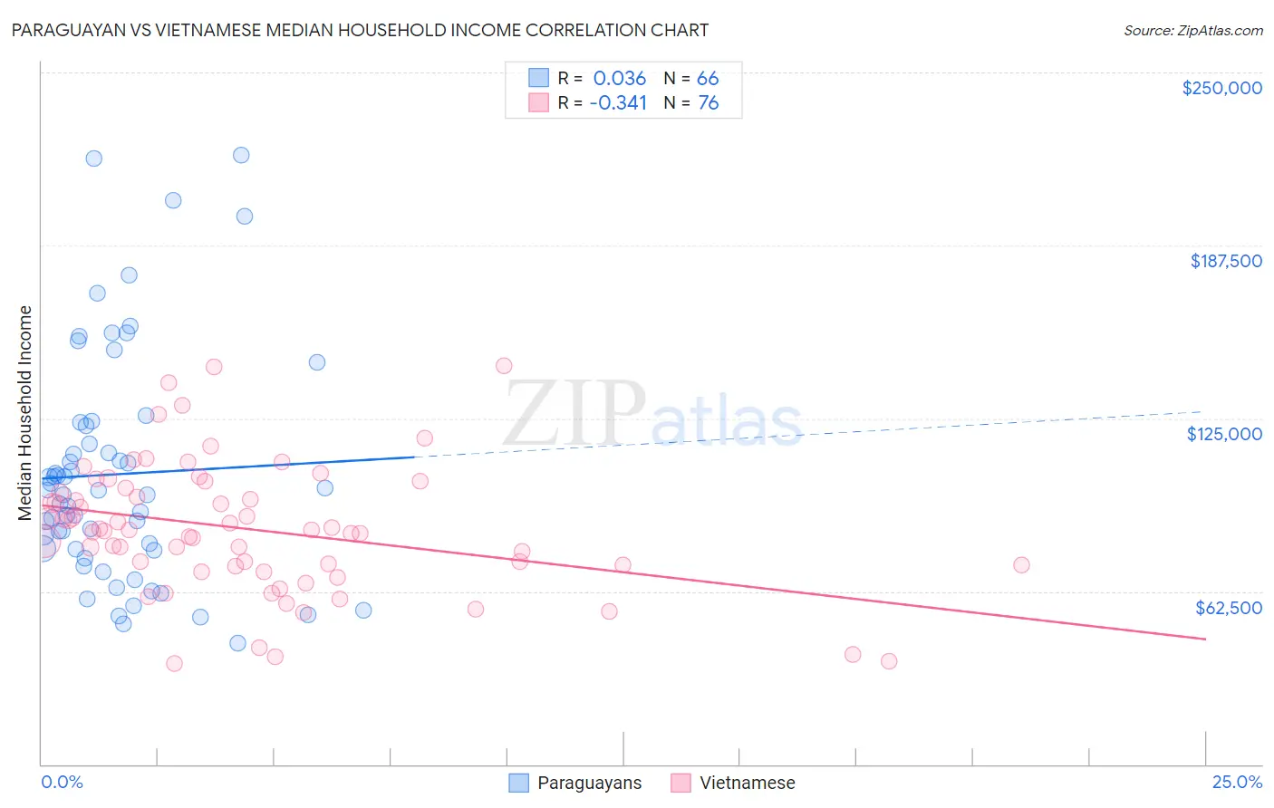 Paraguayan vs Vietnamese Median Household Income